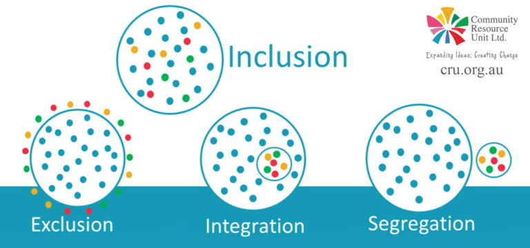 Source: CRU-Inclusion-Graphic Community Resource Unit Ltd. [Note that all the circles in this graphic can exist in a workplace that is considered diverse.]